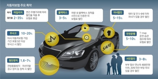 특약 챙기니 할인 또 할인…반값 車보험