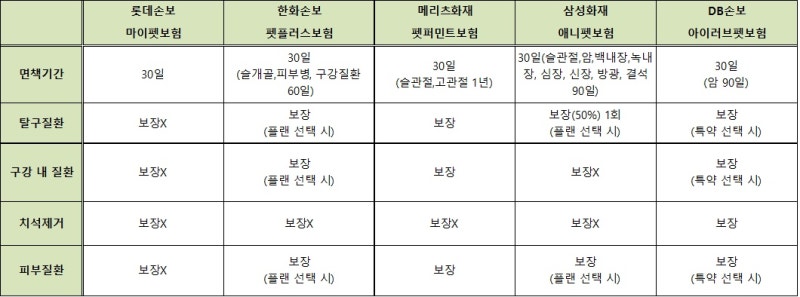 강아지 보험료를 비교하고 확실히 알아보세요