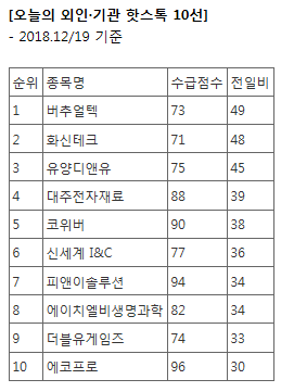  [12월 20일] 외국인·기관 핫스톡 10선..버추얼텍, 화신테크, 유양디앤유 등