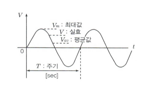전기기초 수학 - 7. 정현파 교류의 최대값, 실효값, 순시값, 평균값 계산하기
