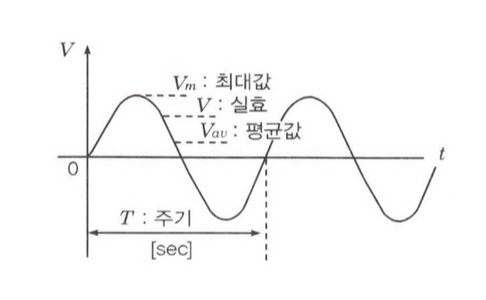  전기기초 수학 - 7. 정현파 교류의 최대값, 실효값, 순시값, 평균값 계산하기