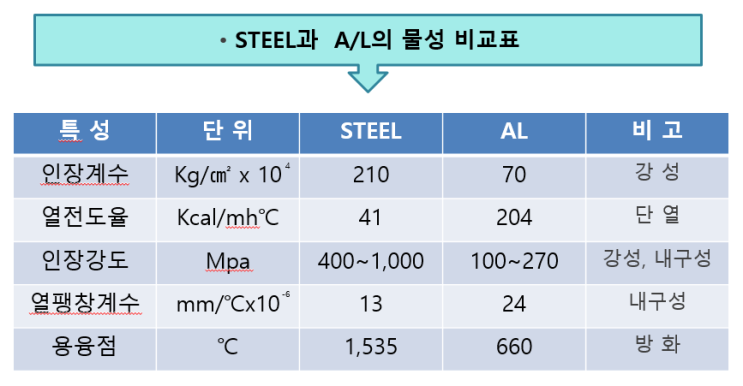 스틸과 알루미늄 물성 비교