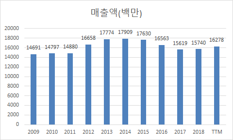  미국배당주 제너럴밀스 GIS