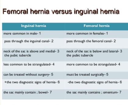 femoral hernia(대퇴 탈장) : 네이버 블로그