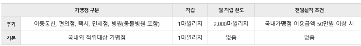  대한항공 마일리지 적립되는 우리카드 위비마일(SKYPASS)
