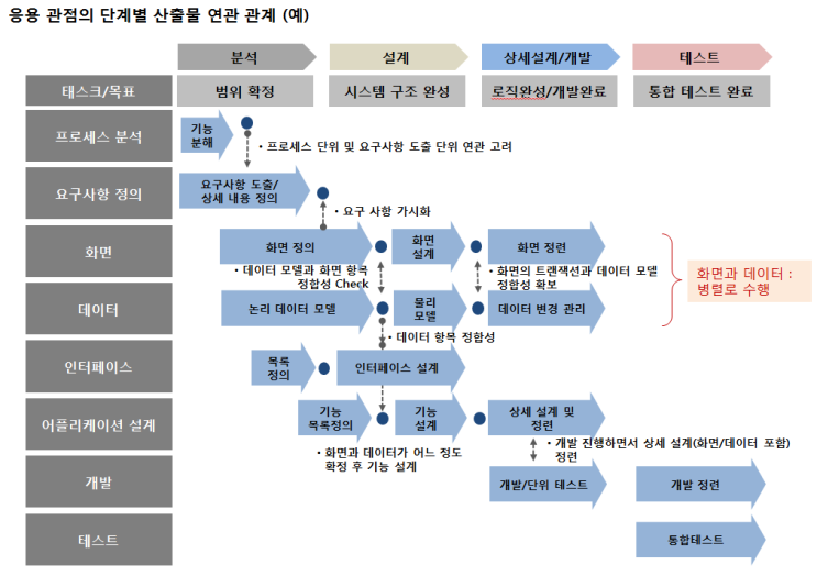  03-04. WBS 작성하기 4탄, 응용 공정 수립하기