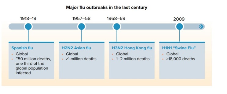  전구적 감염병 (Pandemic) 과 2018- 2019 독감
