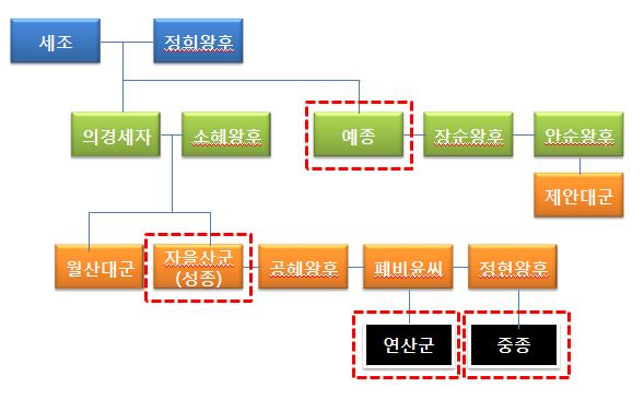  예종 성종 연산군 중종 가계도 인수대비 제안대군
