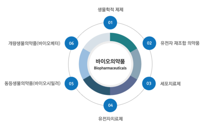  바이오의약품