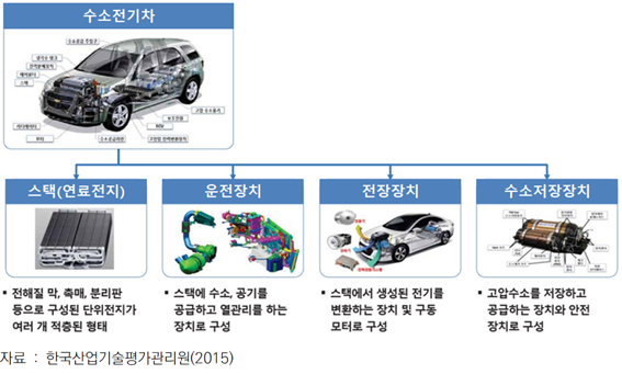 수소전기차의 구조 및 요소기술 : 네이버 블로그 수소전기차의 구조 및 요소기술 : 네이버 블로그