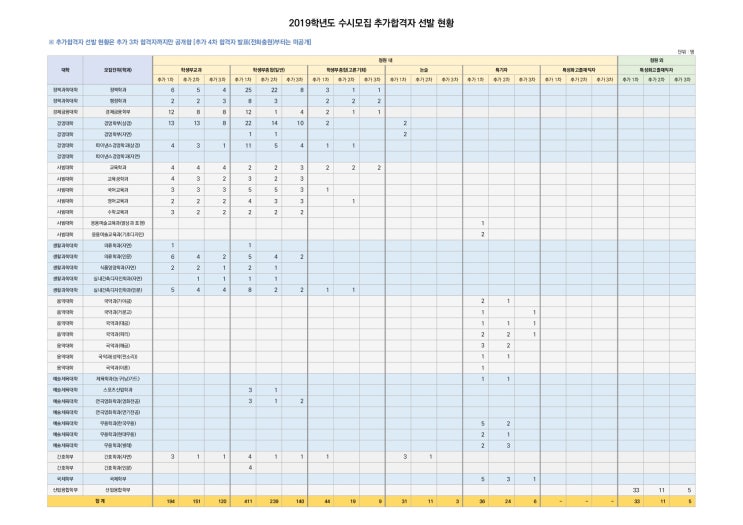  한양대 2019학년도 수시 3차 추가합격, 충원현황 [출처: 한양대 입학처]