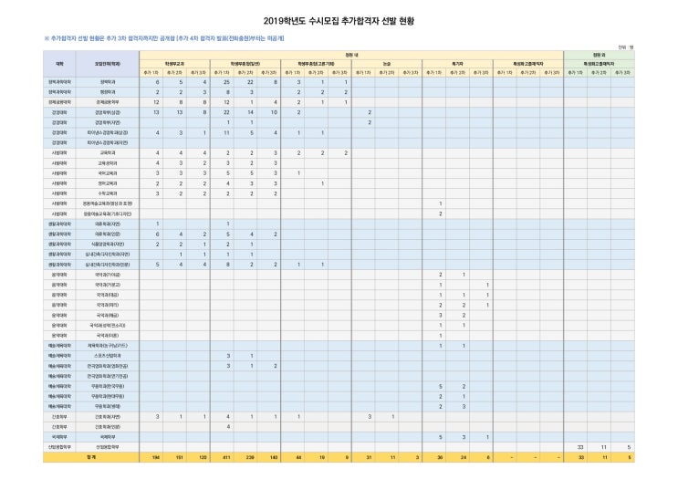 한양대 2019학년도 수시 3차 추가합격, 충원현황 [출처: 한양대 입학처]