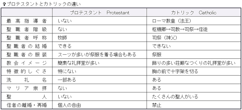 と カトリック プロテスタント