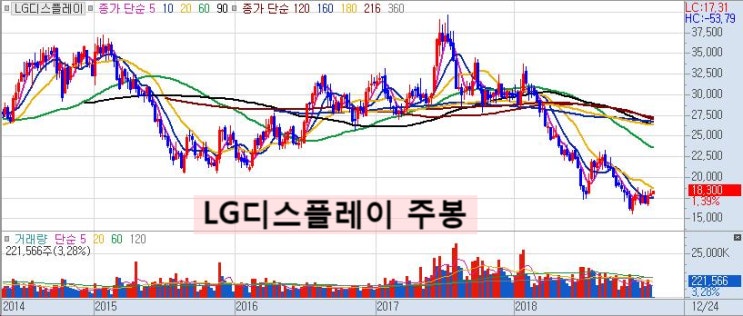  LG디스플레이(034220), 모든 개인 투자자들이 바라는 주가 반등은 언제...??