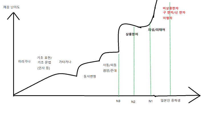  내가 생각하는 일본어 난이도 (도표)