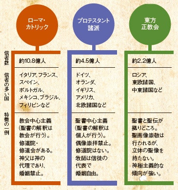 カトリックとプロテスタント 네이버 블로그
