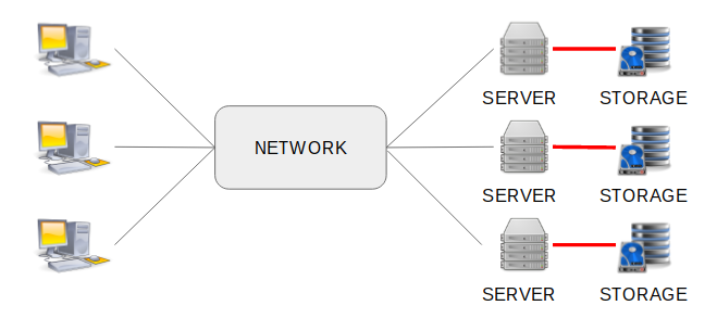  스토리지 시스템 SAN, NAS, DAS (Storage System)