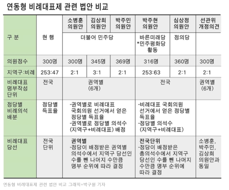 [정치] 연동형 비례대표제는 박주현 의원案이 가장 합리적