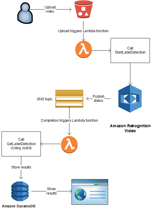 크리스마스에 AWS Rekognition 정리하기 : 네이버 블로그