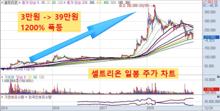  주식투자, 앵커링효과와 이것만 알면 반은 성공한다!!