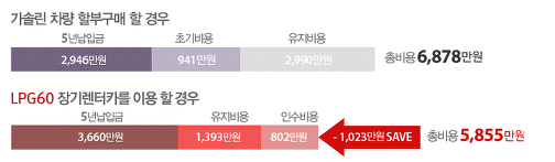 장기렌트카싼곳 및 후기 좋고 많은 곳 추천