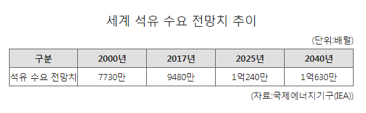 "20년 후에도 석유는 주종 에너지원" "20년 후에도 석유는 주종 에너지원"