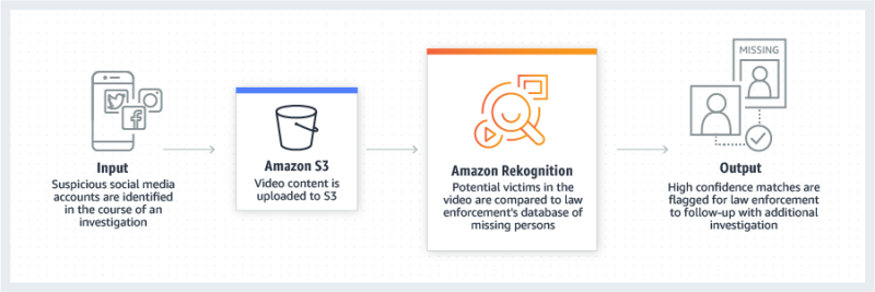 크리스마스에 AWS Rekognition 정리하기 : 네이버 블로그