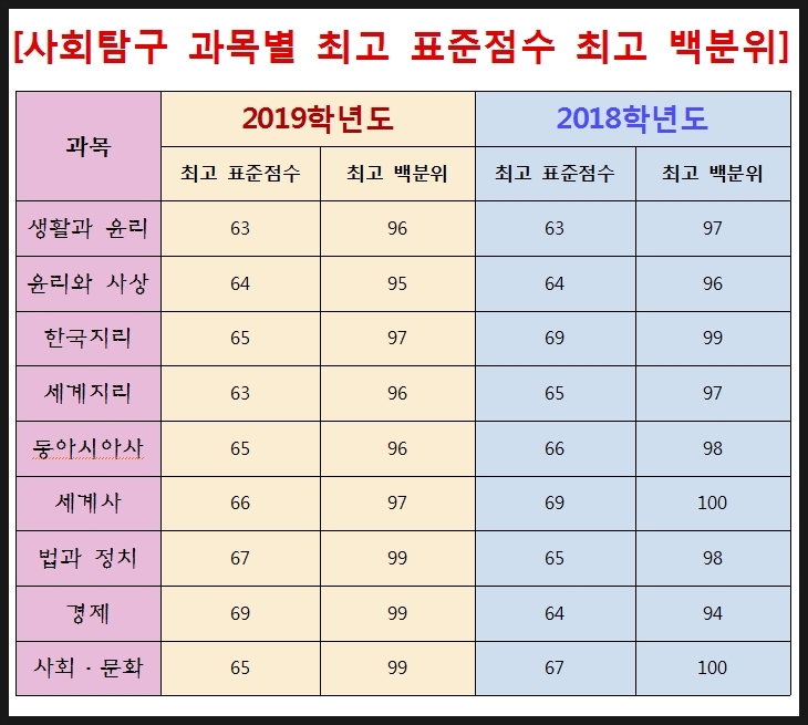  2019 수능 등급컷 백분위 대학별 만점 정시 수능 표준점수 계산 탐구