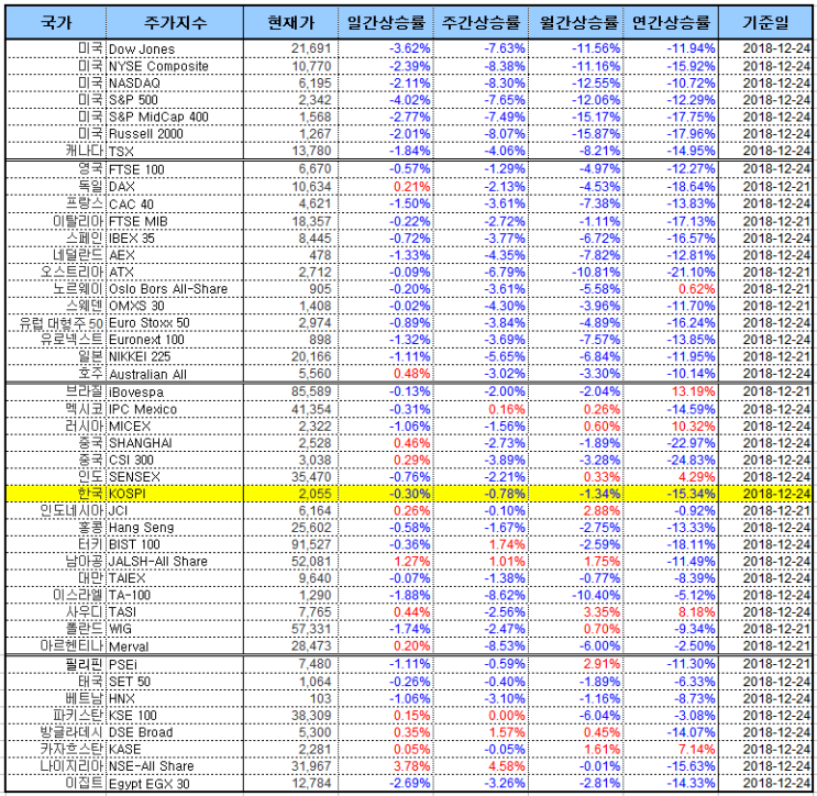 2018.12.26 24일 세계 증시 동향과 일본 연기금 펀드의 주식 매도 가능성