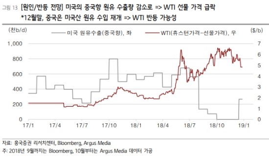 "중국이 움직인다"…국제유가 반등 기대