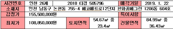  [지분경매/공유물분할청구소송/공유자우선매수청구]인천 논현동 아파트경매입니다.(2018타경505796)