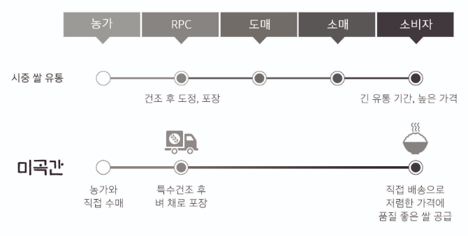  쌀유통을 뒤흔들다!_혁신적인 유통시스템