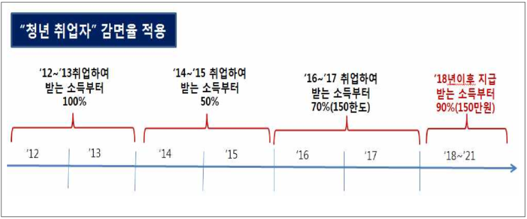  2부. 중소기업 취업자 소득세 감면 - 적용 대상과 사례