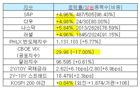  뉴욕증시 4대 지수 급등, 역시나 센티먼트가 지배하니 반등도 급등 수준...(코스닥 수급)