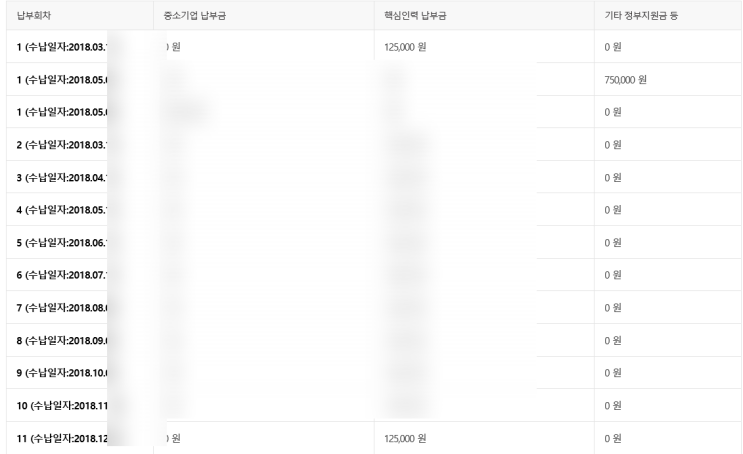  청년내일채움공제 11번 납입 중- 부제)회사에서 권고사직자가 생겼을 때 나의 내일채움공제는 어떻게 될까?