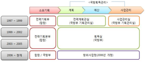  국가방위를 위한 양병(養兵), 방위사업