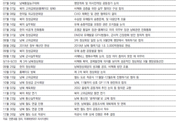  남북경제협력, 경의선-동해선 철도 및 도로연결과 서울 답방 의지 표명(북미관계진전)