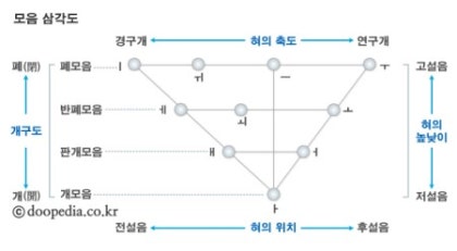 한국어 모음의 발음과 IPA 발음기호 공부 : 네이버 블로그