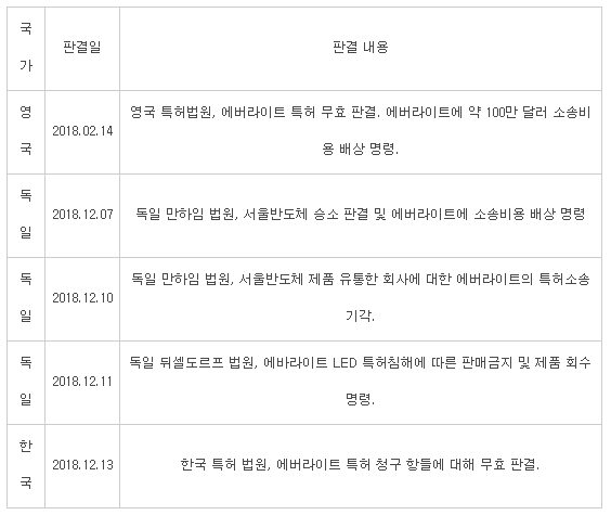  서울반도체 또 승소, 향후 주가방향 기대감?(주가전망재료)