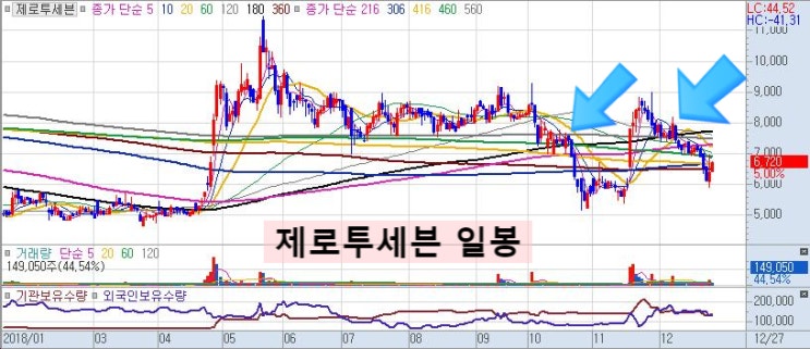  제로투세븐(159580), 주가만 보면 아쉽지만 존버만이 답인 것 같다...
