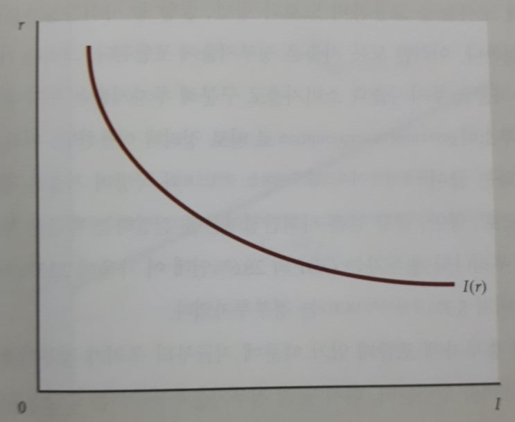  투자의 한계효율(MEI ; marginal efficiency of investment)곡선