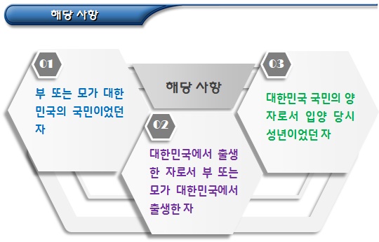 국적취득(일반귀화, 간이귀화, 특별귀화) 국적취득(일반귀화, 간이귀화, 특별귀화)
