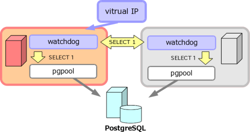 PostgreSQL Cluster (Slony-I , pgpool-II, Replication) : 네이버 블로그