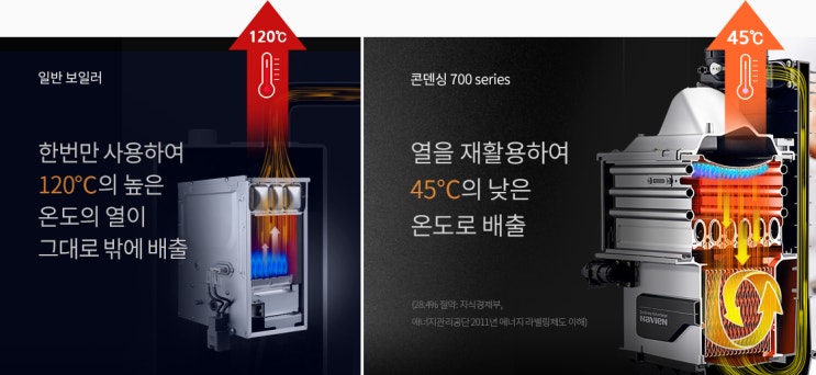 주택에서 일산화탄소 경보기 설치 위치는 어디? 주택에서 일산화탄소 경보기 설치 위치는 어디?