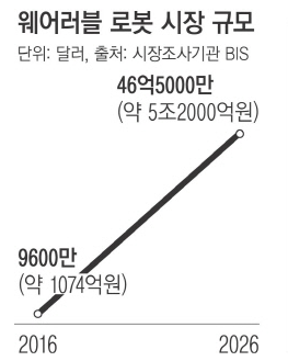  '웨어러블 로봇' 과 관련된 종목을 찾아보면?