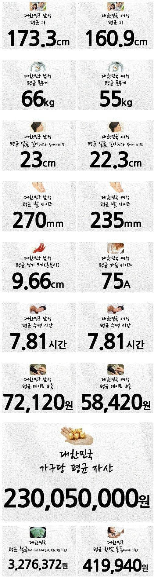 대한민국 평균이라네요 : 네이버 블로그