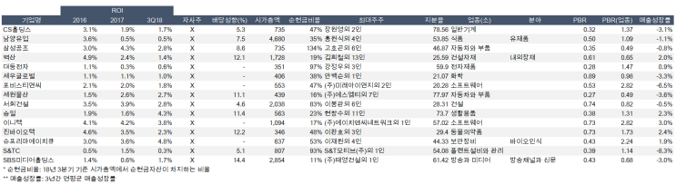  [종목 리스트] 제2의 한진칼∙태양을 찾아라
