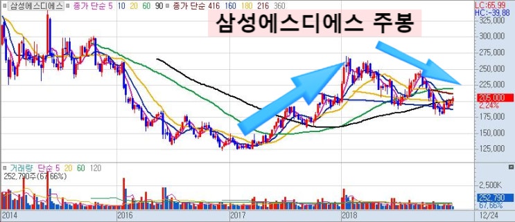  삼성에스디에스(삼성SDS), 2019년 주가상승이 충만할지 말지를 따지는 법...