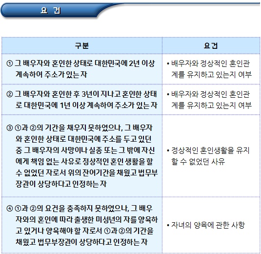 국적취득(귀화허가의 신청 및 심사) 국적취득(귀화허가의 신청 및 심사)