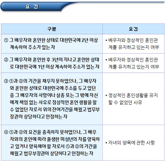 국적취득(귀화허가의 신청 및 심사)